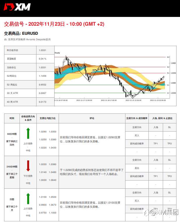 11/23 交易信号 - EURUSD