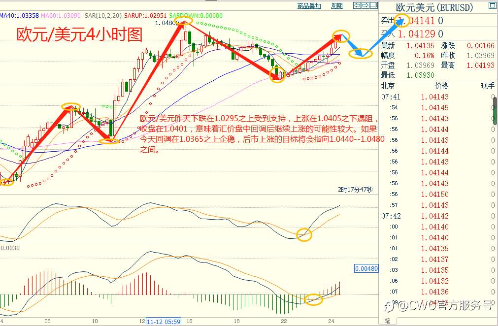 CWG资讯：美联储将放缓加息步伐，美元承压大幅回落；非美货币调整完毕，继续扩大上涨空间