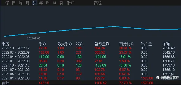 长期稳定盈利难吗？贵在坚持（社区21号<马上两年>，38号账户）