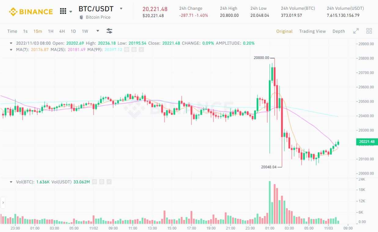 Giá Bitcoin biến động mạnh sau thông tin Fed nâng lãi suất và phát biểu của ông Powell
