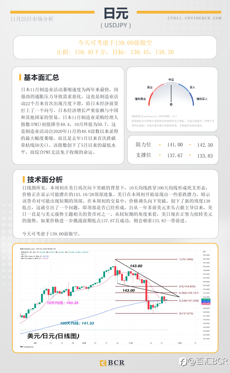 BCR每日早评及分析- 2022年11月25日