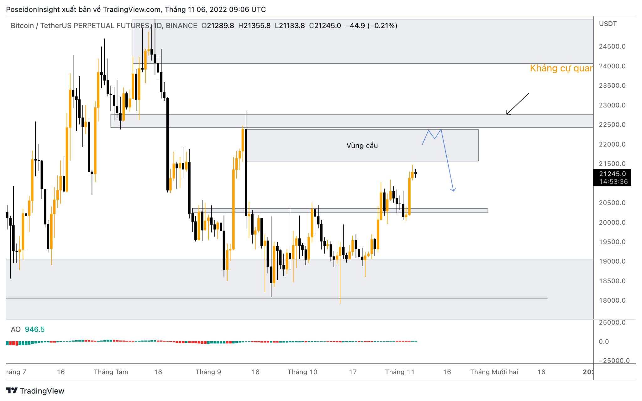 68 Trading Plan (07/11 – 14/11/2022) – Liệu chúng ta đã tìm được đáy Bitcoin?