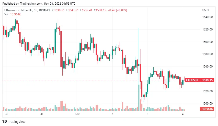 Giá Coin hôm nay 04/11: Bitcoin giữ vững $ 20.000, altcoin tăng nhẹ khi Ngân hàng trung ương Anh nối gót Fed, tăng lãi suất thêm 75 điểm cơ bản