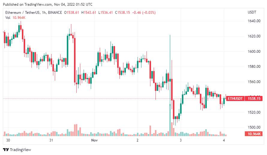 Giá Coin hôm nay 04/11: Bitcoin giữ vững $ 20.000, altcoin tăng nhẹ khi Ngân hàng trung ương Anh nối gót Fed, tăng lãi suất thêm 75 điểm cơ bản