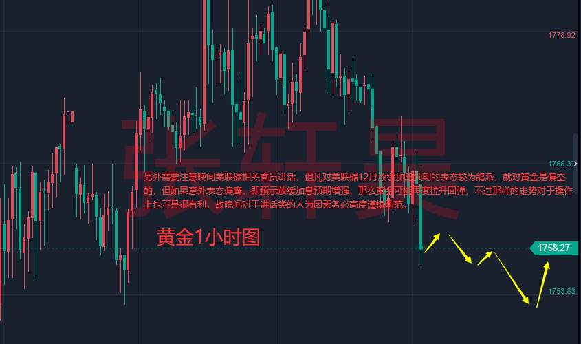 张轩昊：美联储鹰派反攻，黄金做空信号出现，金价开启跳水。
