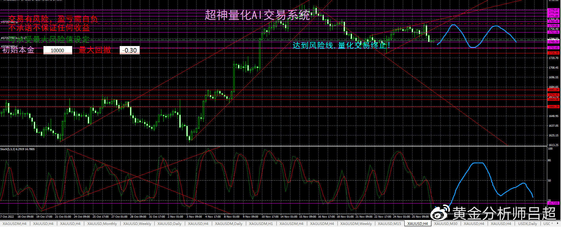 （黄金分析师吕超）“鹰王”发声金价跳水，短期继续震荡运行