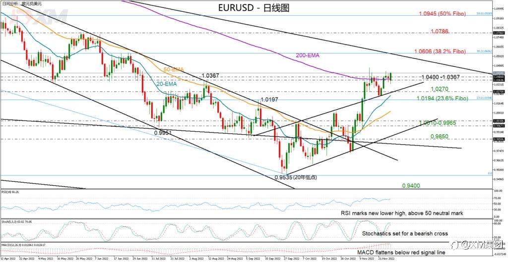 技术分析 – EURUSD在1.0400区间震荡