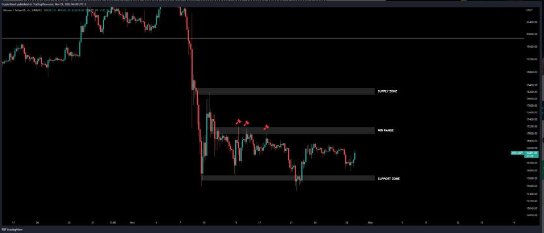 Giá Coin hôm nay 30/11: Bitcoin bất ngờ tiến sát $ 17.000, altcoin bật tăng khi nhà đầu tư chờ đợi chờ đợi bài phát biểu của Chủ tịch Fed