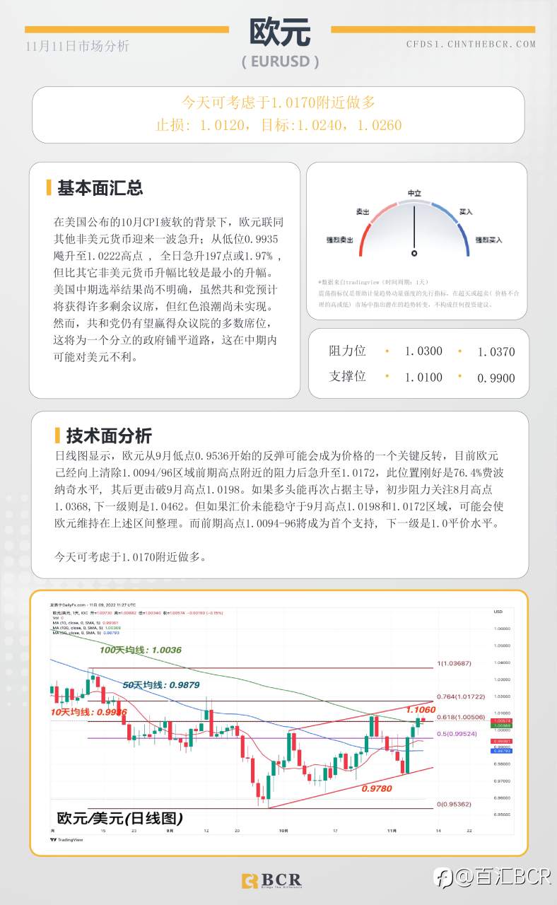 BCR每日早评及分析- 2022年11月11日
