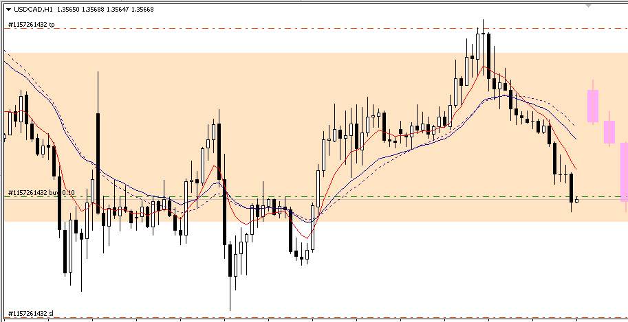 usdcad标准的突破回踩做多位