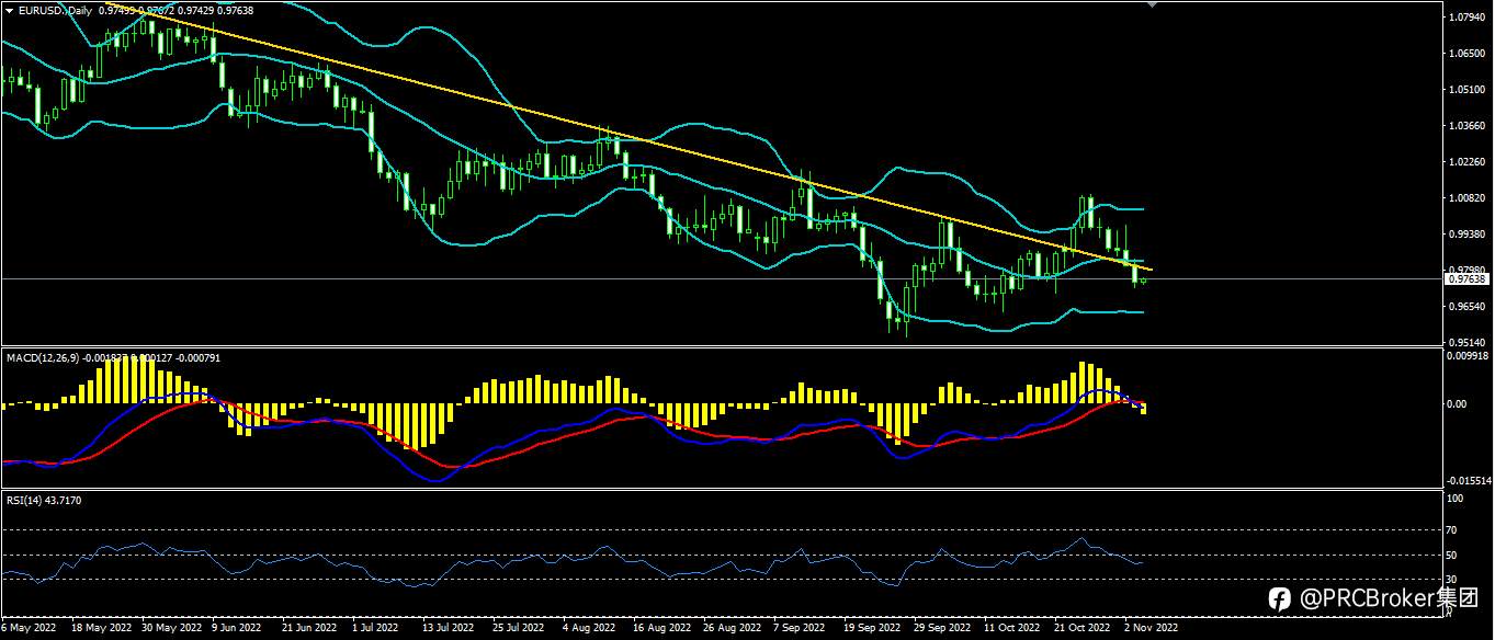 PRCBroker：20221104今日汇评