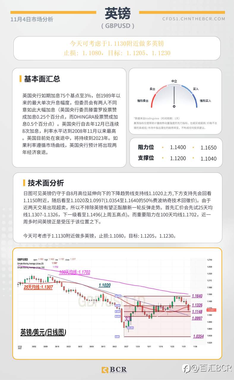 BCR每日早评及分析- 2022年11月4日