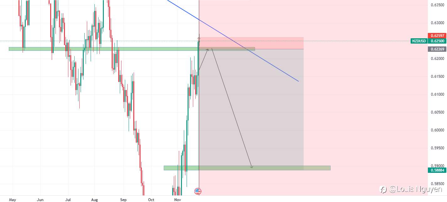 NZD/USD 24/11