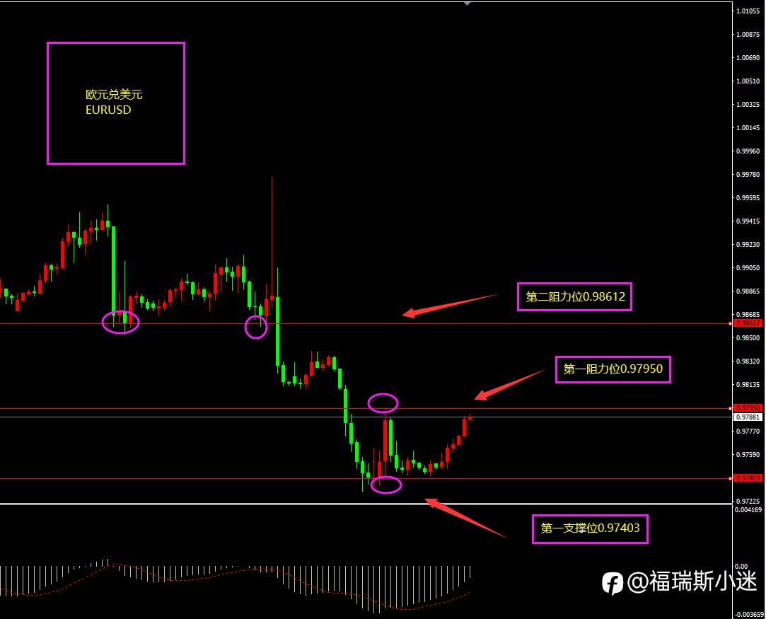 Forexclub技术分析:欧元兑美元日内以震荡以及震荡上行为主