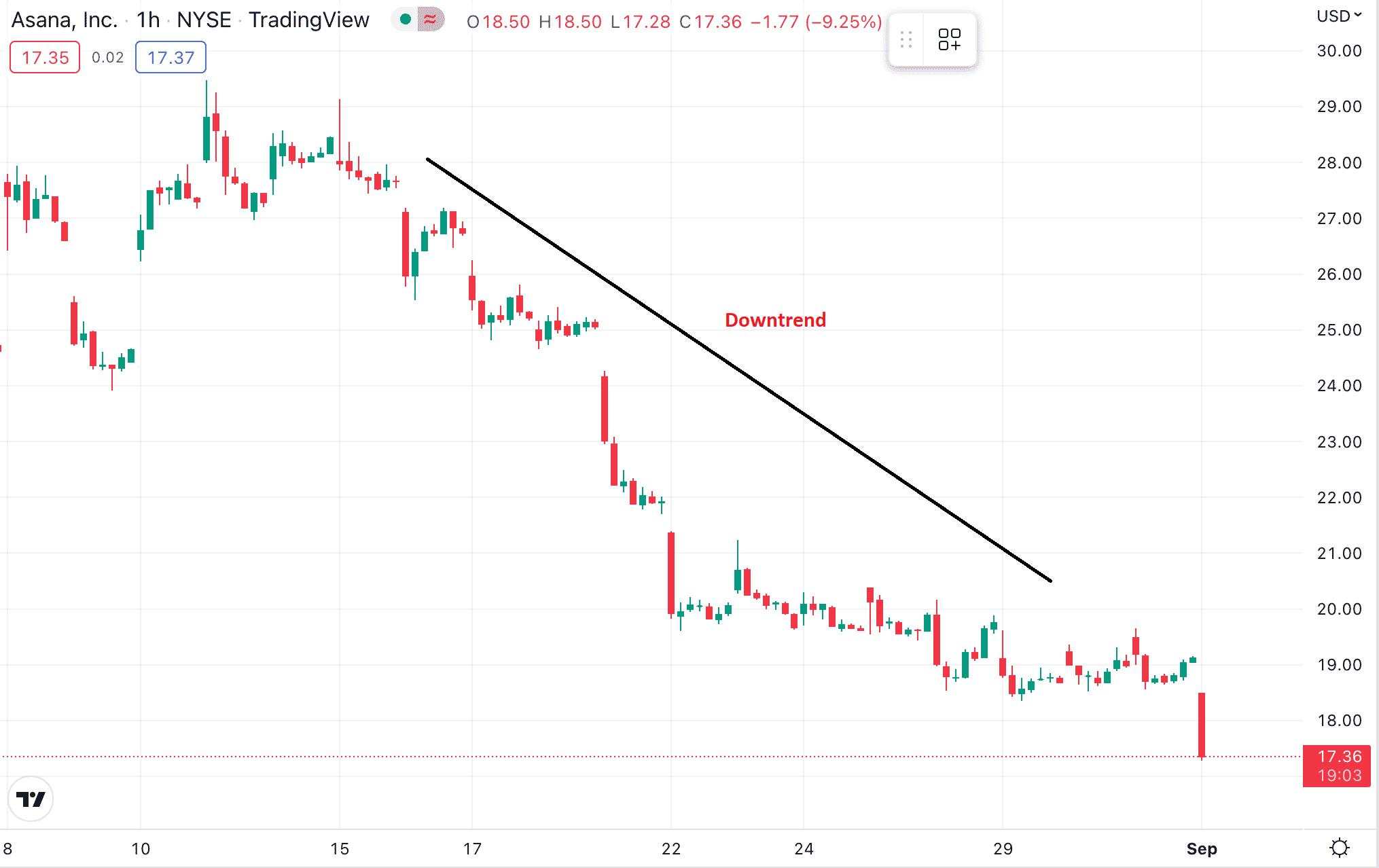 Hướng dẫn cách giao dịch theo xu hướng (Trend Trading) trong Forex và Chứng khoán