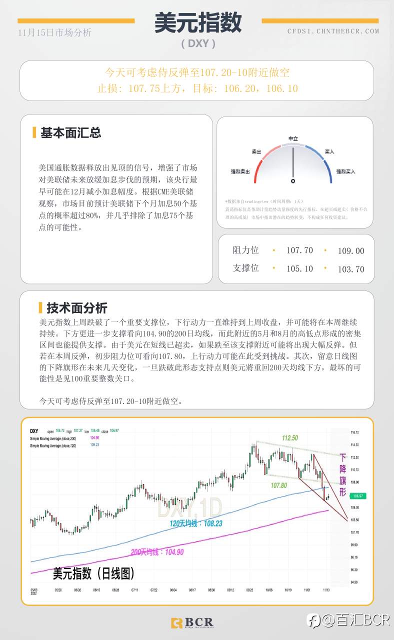 BCR每日早评及分析- 2022年11月15日