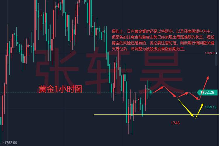 张轩昊：就业仍强劲 美联储官员：利率至少升至5%!黄金回调？仍有上行动能