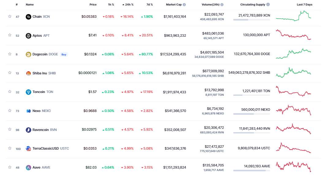 Giá Coin hôm nay 03/11: Bitcoin tiến sát $ 20.000, altcoin giảm điểm khi Fed tăng lãi suất 0,75% lần thứ tư liên tiếp