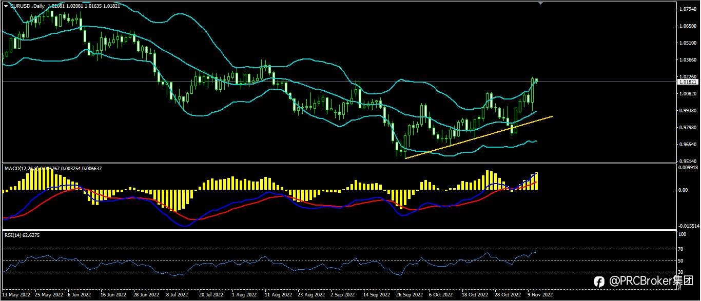 PRCBroker：20221111今日汇评