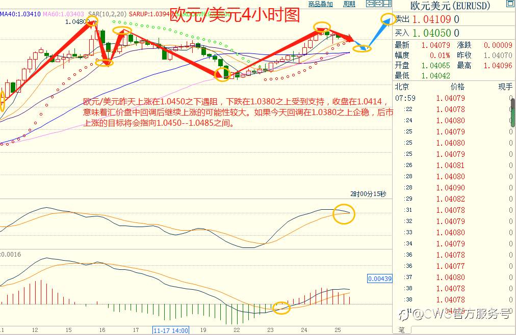 CWG资讯：美国感恩节假期，美元继续回落整理；日元走势相对较强，黄金升至近一周高位
