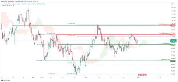 Technical Outlook and Review