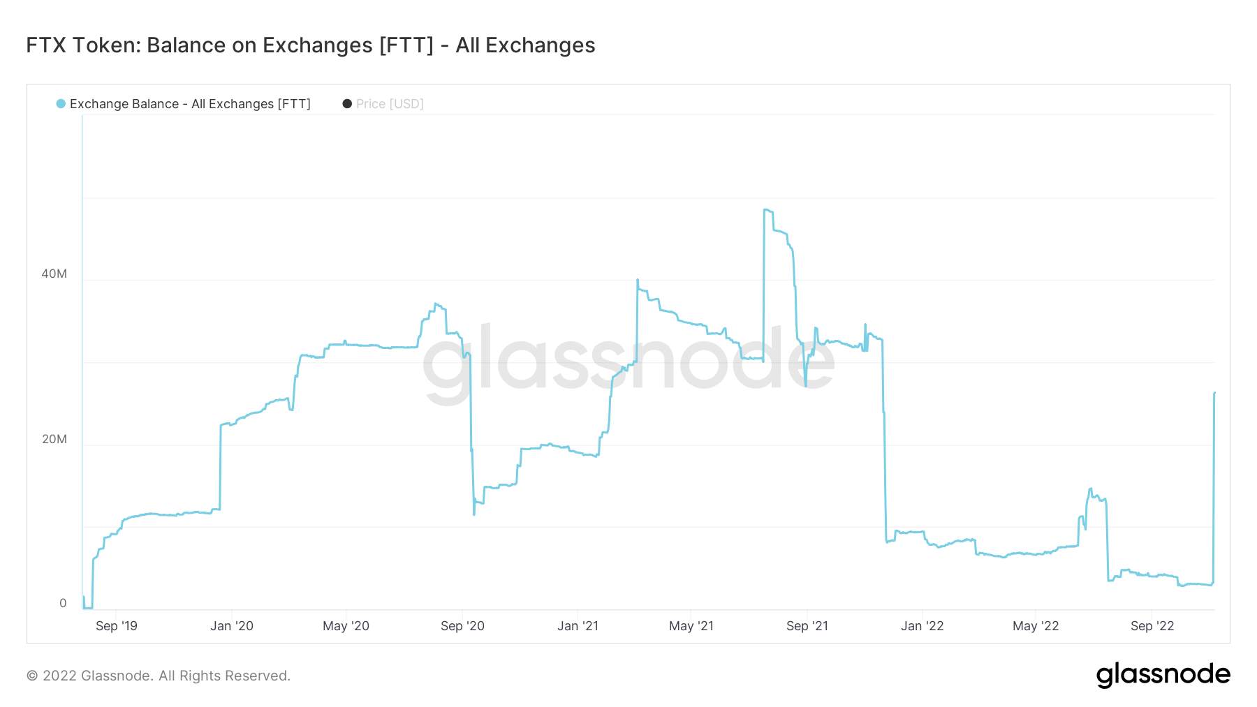 FTX đứng trước áp lực rút tiền, FTT và các đồng coin hệ Solana “điêu đứng”