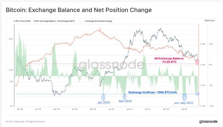Glassnode: Nhà đầu tư đang ồ ạt rút BTC