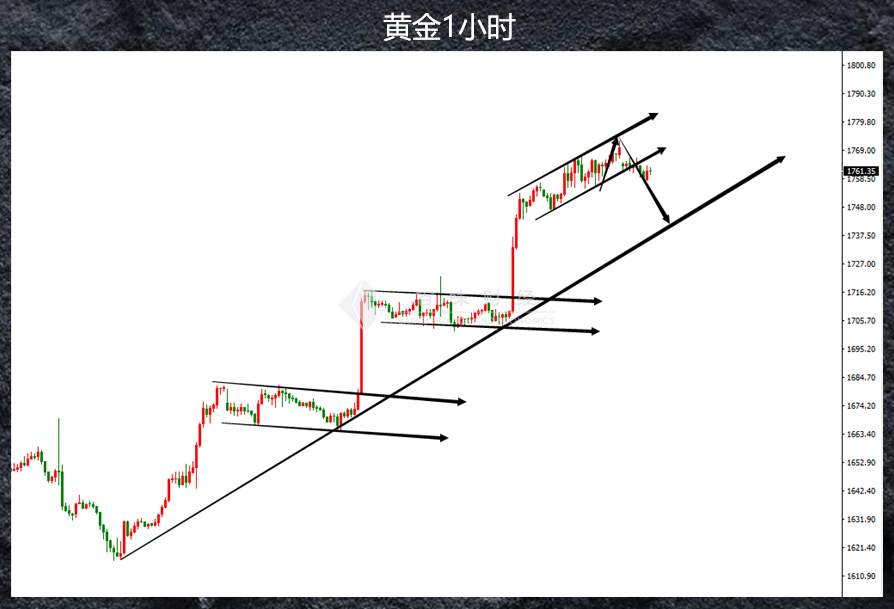 黄金涨了160点还不准备回调吗？