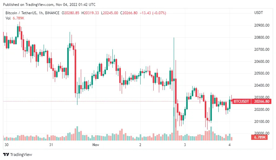 Giá Coin hôm nay 04/11: Bitcoin giữ vững $ 20.000, altcoin tăng nhẹ khi Ngân hàng trung ương Anh nối gót Fed, tăng lãi suất thêm 75 điểm cơ bản