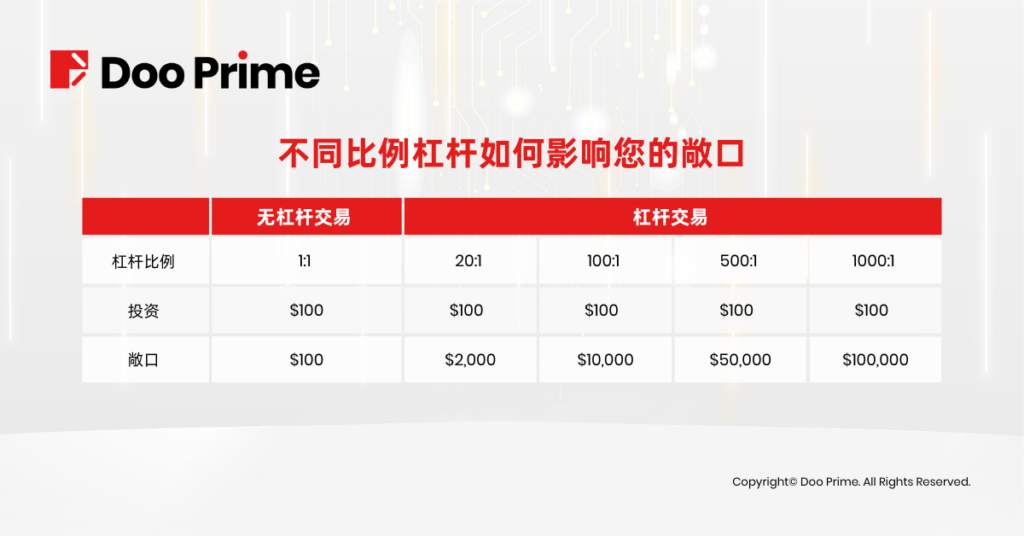 最新消息 | Doo Prime 提供高达 1000 倍杠杆，助您撬动无限机遇