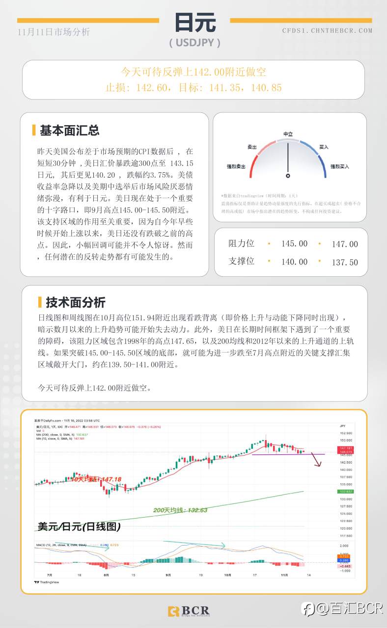 BCR每日早评及分析- 2022年11月11日