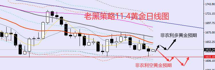 老黑策略：11.4外汇、黄金、原油分析策略