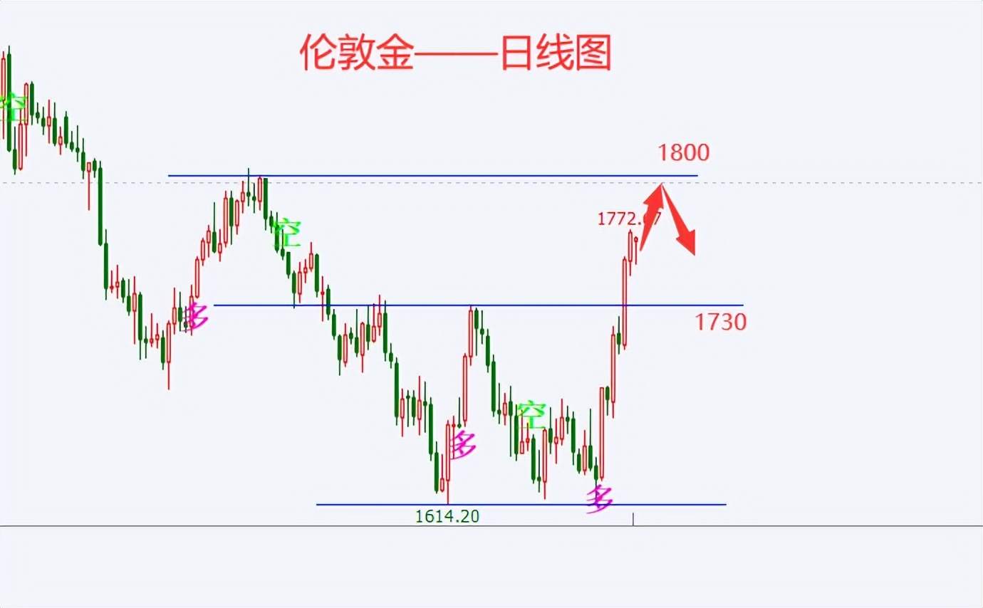 黄金大涨一百美金后，金价或承压1800大关