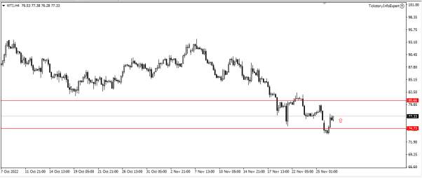 Oil berpotensi rebound akibat adanya potensi Oil Cut Production
