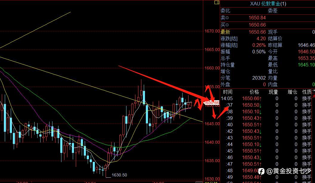11月2号 今日黄金 晚间联储纪要，料给到后市趋势性指引