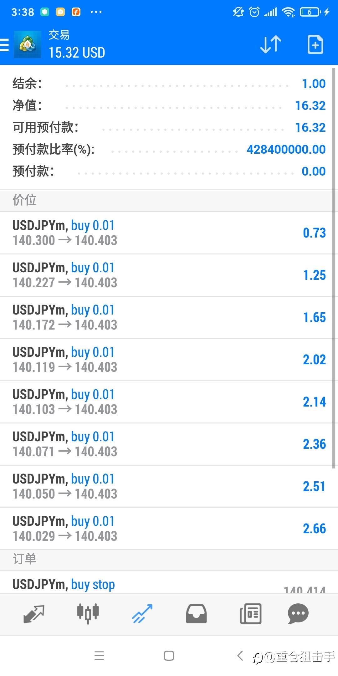 目前27倍, 直播1美金翻身,目标10万倍。欢迎关注168号,头铁的可订阅90号。