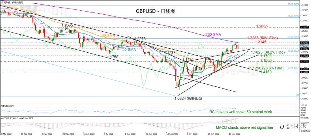 技术分析 – GBPUSD需突破200日SMA