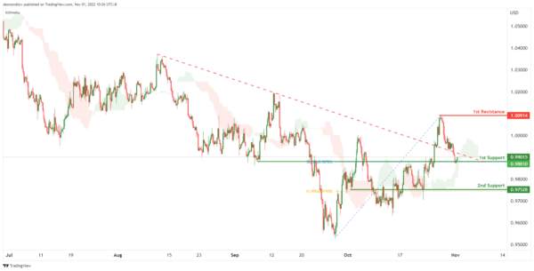Technical Outlook and Review