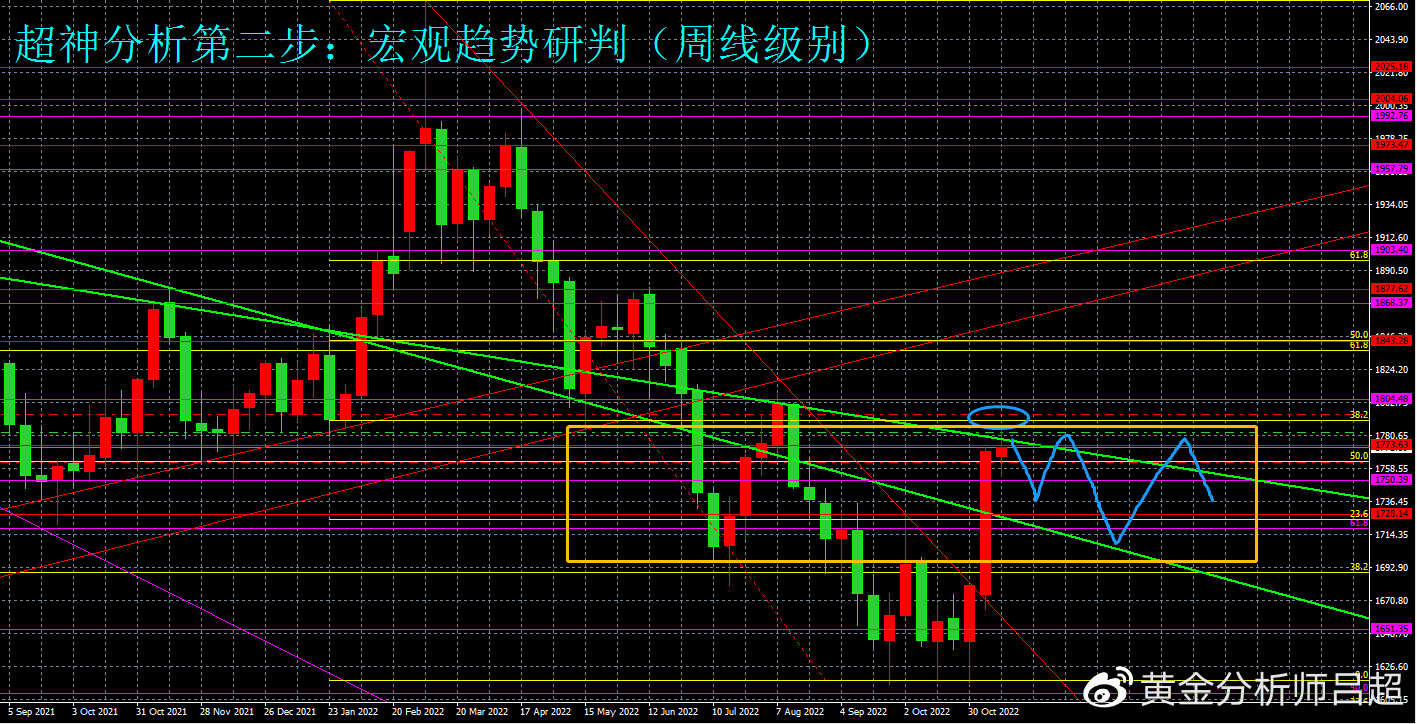 （黄金分析师吕超）多空分歧加大，金价进入回调档