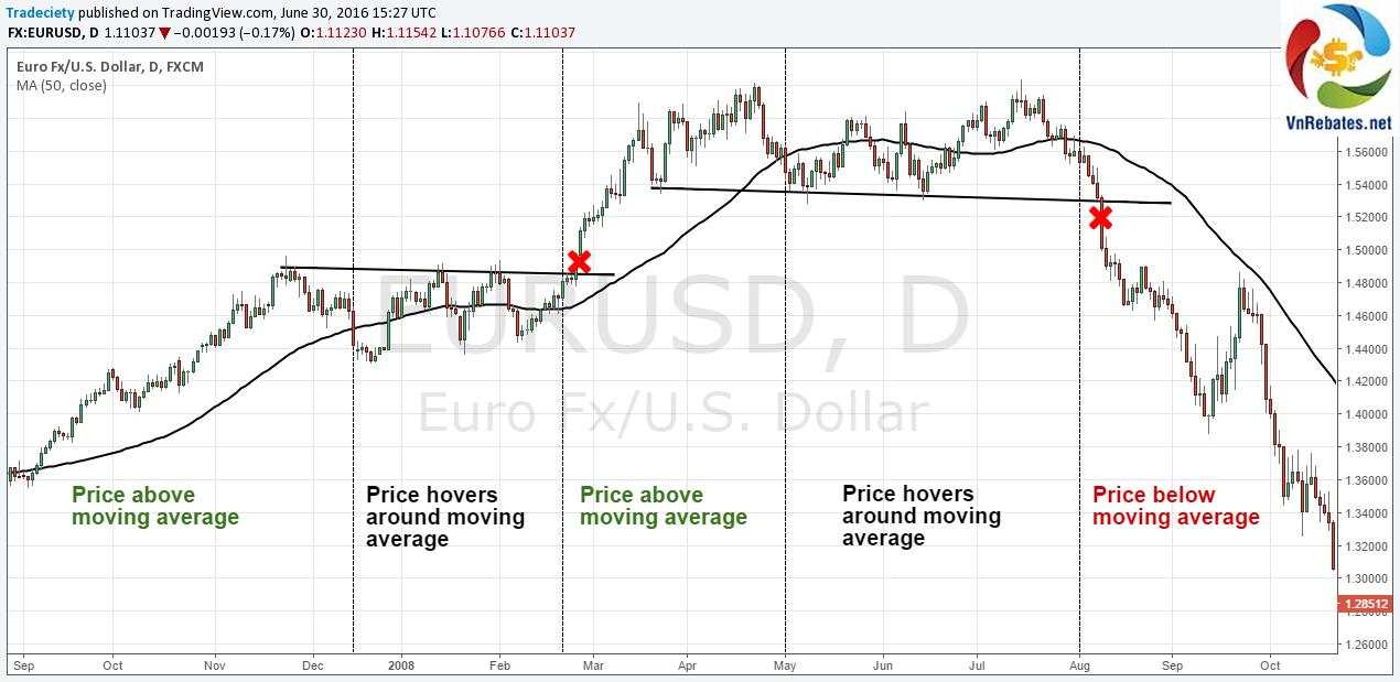 Hướng dẫn cách giao dịch theo xu hướng (Trend Trading) trong Forex và Chứng khoán