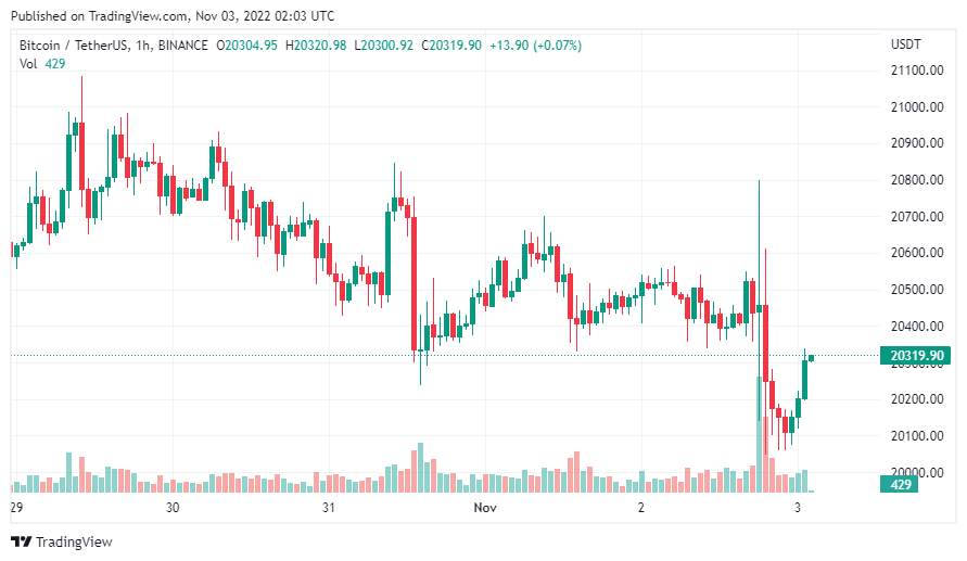 Giá Coin hôm nay 03/11: Bitcoin tiến sát $ 20.000, altcoin giảm điểm khi Fed tăng lãi suất 0,75% lần thứ tư liên tiếp