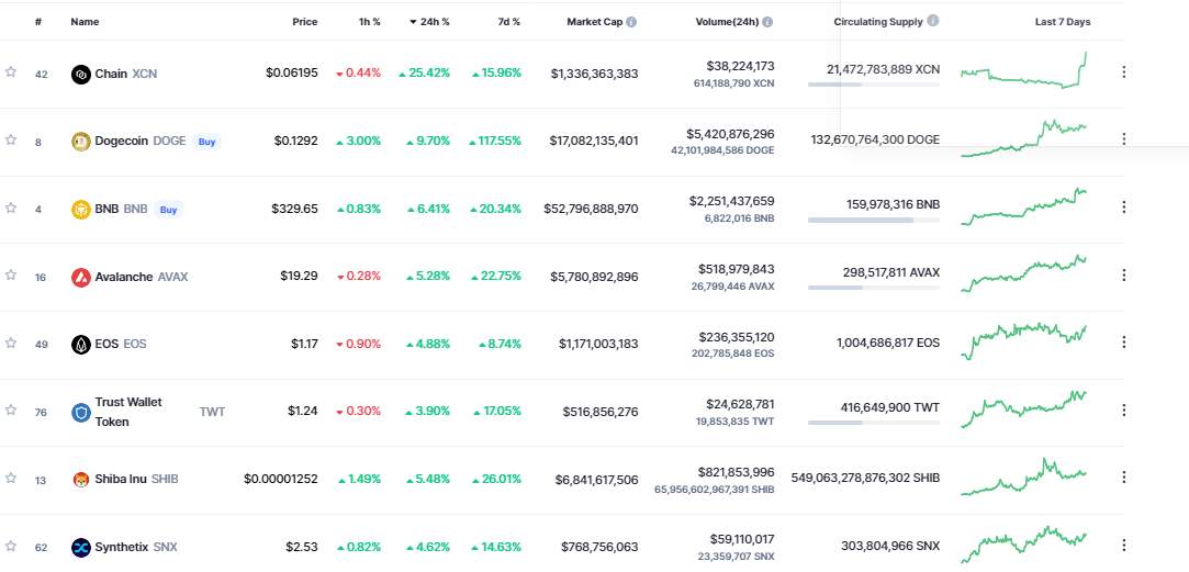 Giá Coin hôm nay 01/11: Bitcoin cho thấy sự thiếu quan tâm từ người mua, altcoin tăng nhẹ khi chứng khoán Mỹ ghi nhận tháng tăng mạnh nhất kể từ năm 1976