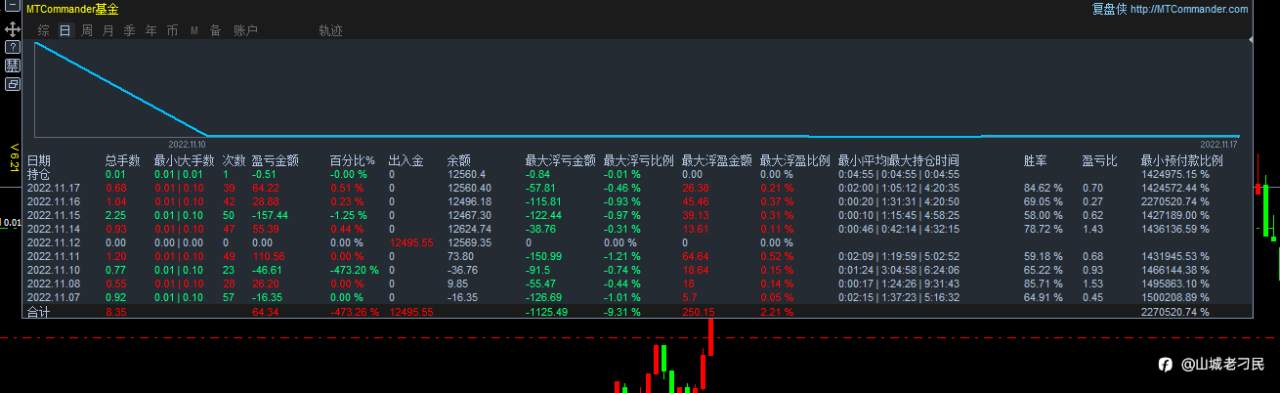 11月17日，盈利0.51%，最大浮亏0.46%