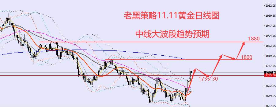 老黑策略：11.11外汇、黄金、原油分析策略