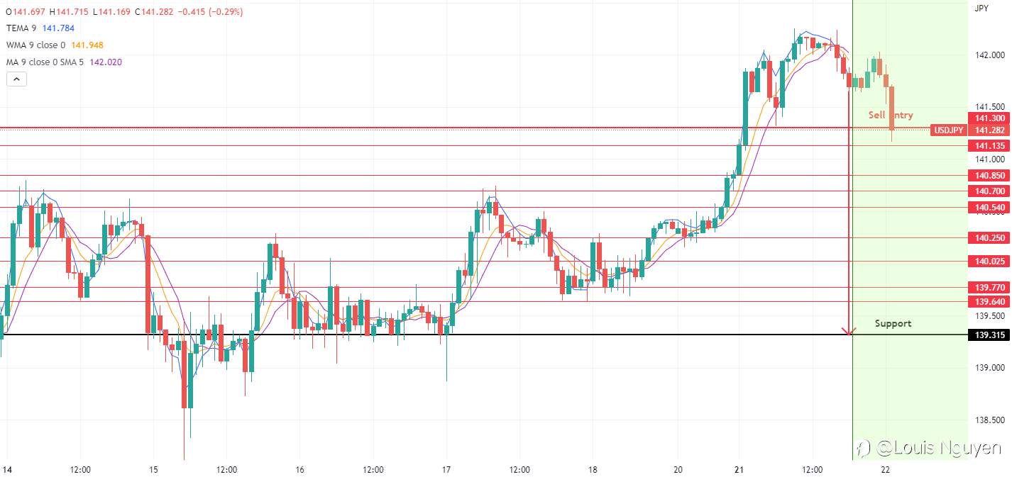 USDJPY 22/11