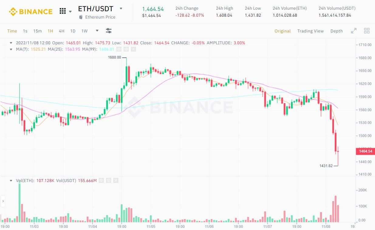 BTC lao dốc về 19.500 USD, ETH chạm 1.450 USD, FTT thủng “hỗ trợ cứng” 22 USD vì “chiến sự” căng thẳng