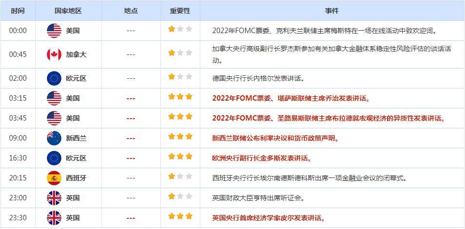 CWG资讯：周二美元回落，回吐了上一交易日的部分涨幅；股市、大宗商品和风险较高货币大多走强，对全球经济前