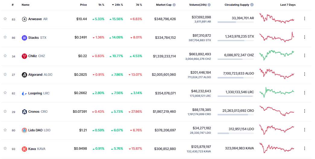 Giá Coin hôm nay 16/11: Bitcoin nỗ lực vượt $ 17.000, altcoin nối dài đà hồi phục khi chỉ số giá sản xuất tại Hoa Kỳ (PPI) tốt hơn dự báo