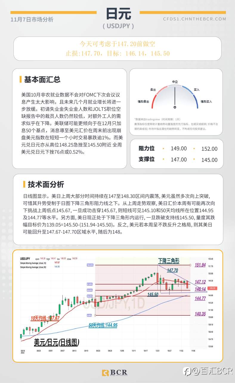 BCR每日早评及分析- 2022年11月7日