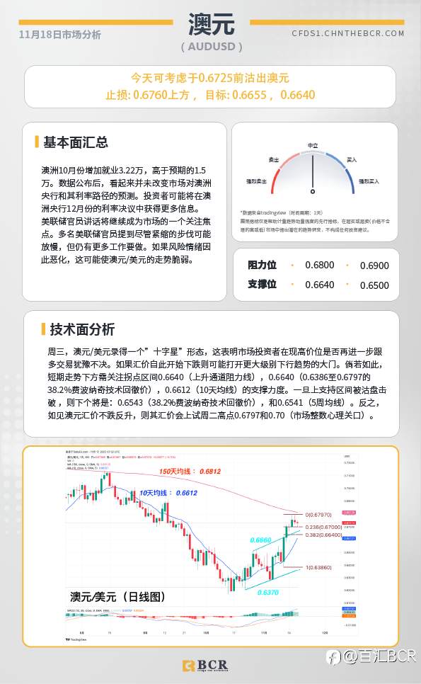 BCR每日早评及分析- 2022年11月18日